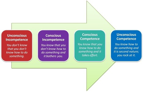 Applying a Psychology Based Model to Improve Business Processes | Coachingtools | Scoop.it