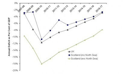 Scotland’s Economic Future Post 2014: Dollarization and Oil Fund | Future of the UK and Scotland: The Referendum Debate | Centre for Population Change Connecting Generations in the news | Scoop.it
