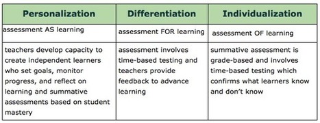 Personalization: Assessment AS Learning | blended learning | Scoop.it