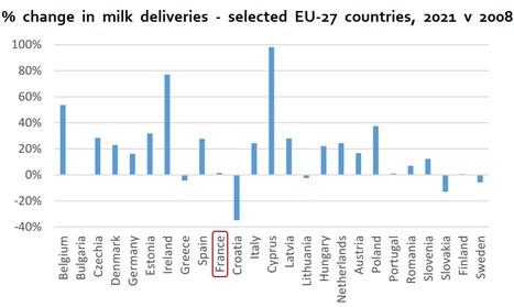 Développement de la production laitière dans l’UE après la fin des quotas laitiers | Lait de Normandie... et d'ailleurs | Scoop.it