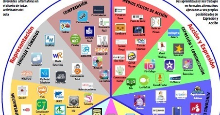 Si es por el maestro... nunca aprendo: La Rueda del DUA: recursos para derribar barreras a la participación | Educación Siglo XXI, Economía 4.0 | Scoop.it