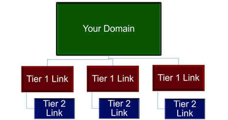 Tier 2 Link Building Mastery: SEO's Hidden Gem - Return On Now | Search Engine Optimization | Scoop.it