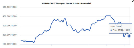Grand Ouest : Lait spot à 190€/1000L | Lait de Normandie... et d'ailleurs | Scoop.it