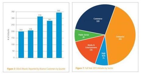 Sécurité : les attaques par déni de service distribué explosent | Cybersécurité - Innovations digitales et numériques | Scoop.it