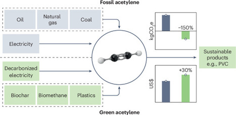 Rekindling the use of acetylene as a chemical b...