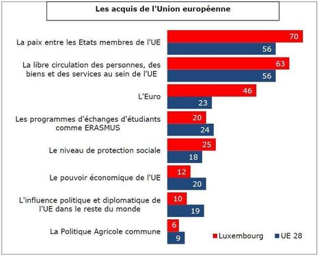 Eurobaromètre - Rapport national - Luxembourg | #EU #Europe #pdf | Luxembourg (Europe) | Scoop.it