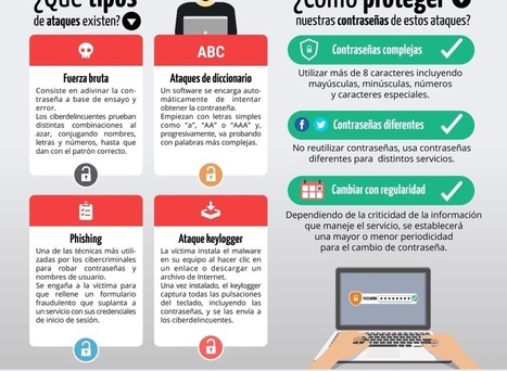 ELBLOGDEFORMACION: Ataques a las contraseñas #infografia #infographic #ciberseguridad | Educación, TIC y ecología | Scoop.it