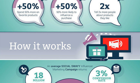 100+ Fascinating Social Media Facts and Stats [Infographic]  | digital marketing strategy | Scoop.it