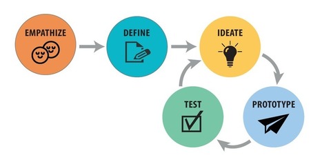 Design Thinking Approach to eLearning Emphasizes Empathy | Empathic Design: Human-Centered Design & Design Thinking | Scoop.it