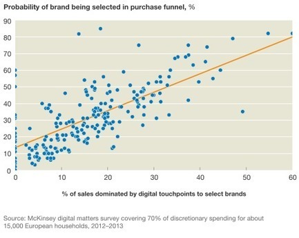 Brand success in an era of Digital Darwinism | McKinsey & Company | consumer psychology | Scoop.it