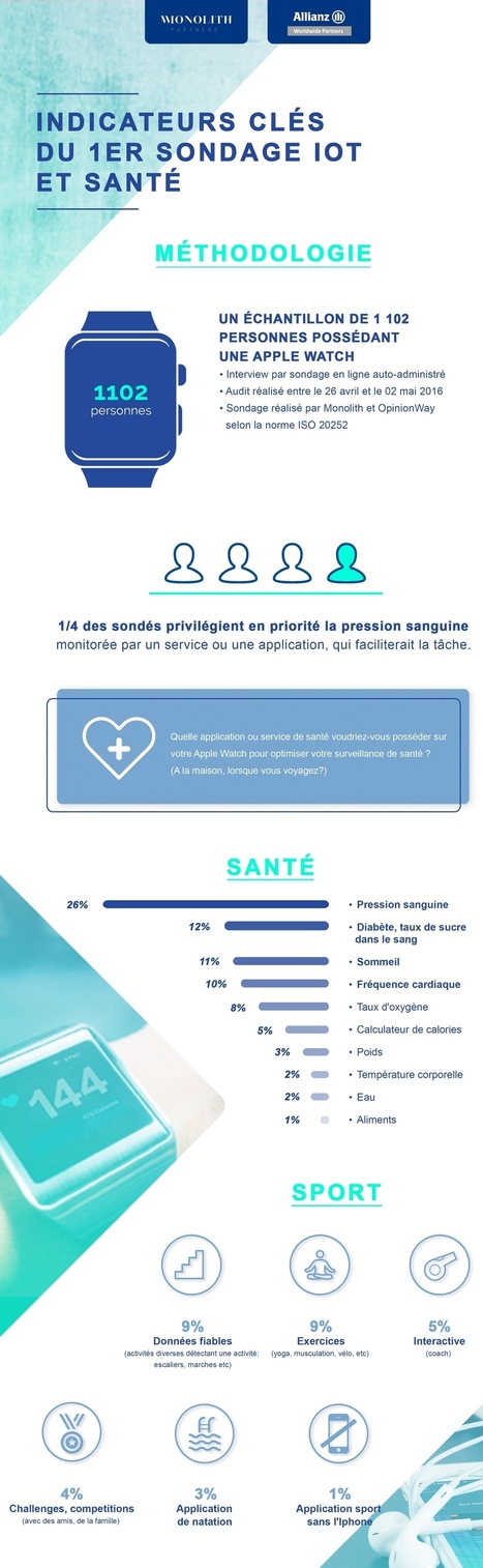 Sant&eacute; connect&eacute;e : le Top 3 des applications les plus attendues par le public&nbsp; | e-Sant&eacute;, Objets Connect&eacute;, Senior 3.0, Silver Economie, D&eacute;pendance N.0! | Scoop.it