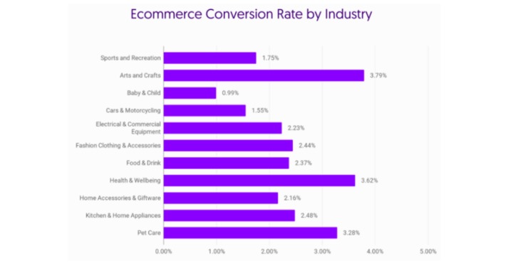 E-commerce conversion rates benchmarks 2022 - How do yours compare? | WHY IT MATTERS: Digital Transformation | Scoop.it