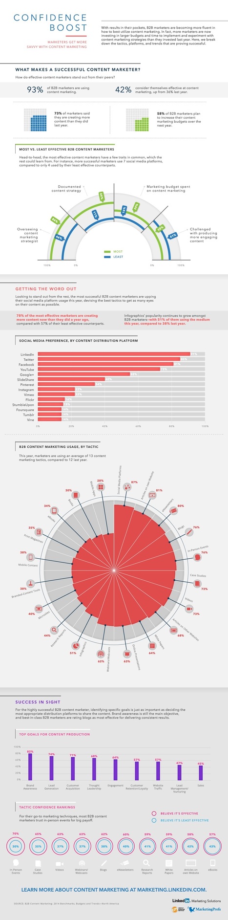 Confidence Boost: Marketers Get More Savvy With Content Marketing [Infographic] - Profs | #TheMarketingAutomationAlert | The MarTech Digest | Scoop.it