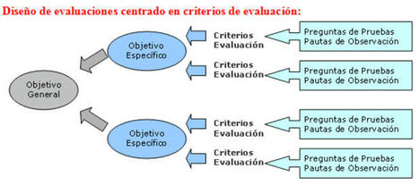 ¿Cómo formular los criterios de evaluación? | Educación Virtual | Scoop.it