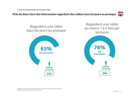 Étude : la consommation de vidéos en France | Community Management | Scoop.it
