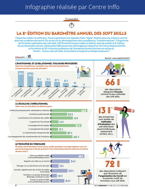 La 2e édition du baromètre annuel des soft skills | LES SOFT SKILLS DANS L'ÉDUCATION ET DANS LE MONDE DU TRAVAIL | Scoop.it