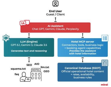 The 6 building blocks of the AI-driven direct distribution ecosystem | eTourism Trends and News | Scoop.it