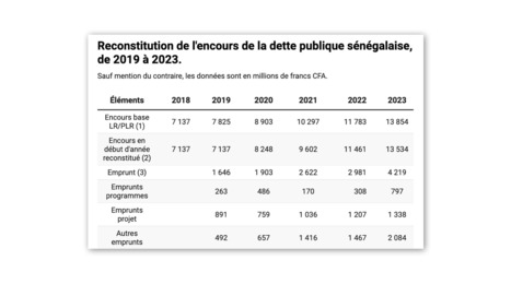 SÉNÉGAL : La dette cachée | AFRIQUES | Scoop.it