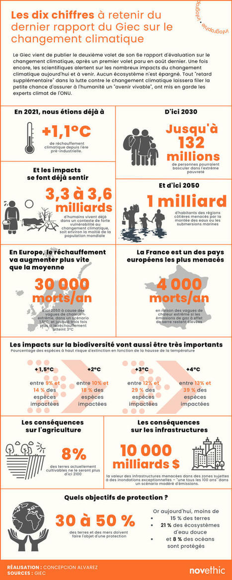 [Infographie] Les 10 chiffres clés du dernier rapport du Giec sur le changement climatique | Lait de Normandie... et d'ailleurs | Scoop.it