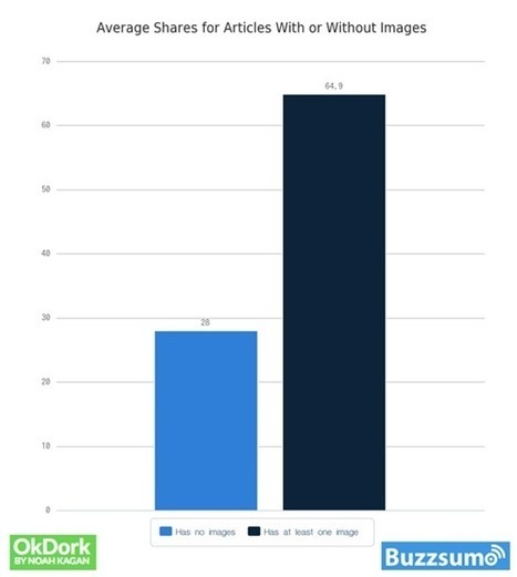 2 Million Blog Posts Are Written Every Day, Here's How You Can Stand Out | Tampa Florida Marketing | Scoop.it
