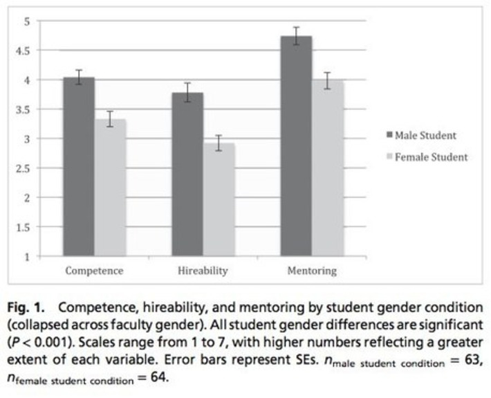 Study shows gender bias in science is real. Here’s why it matters. | Unofficial Prognosis, Scientific American Blog Network | Herstory | Scoop.it