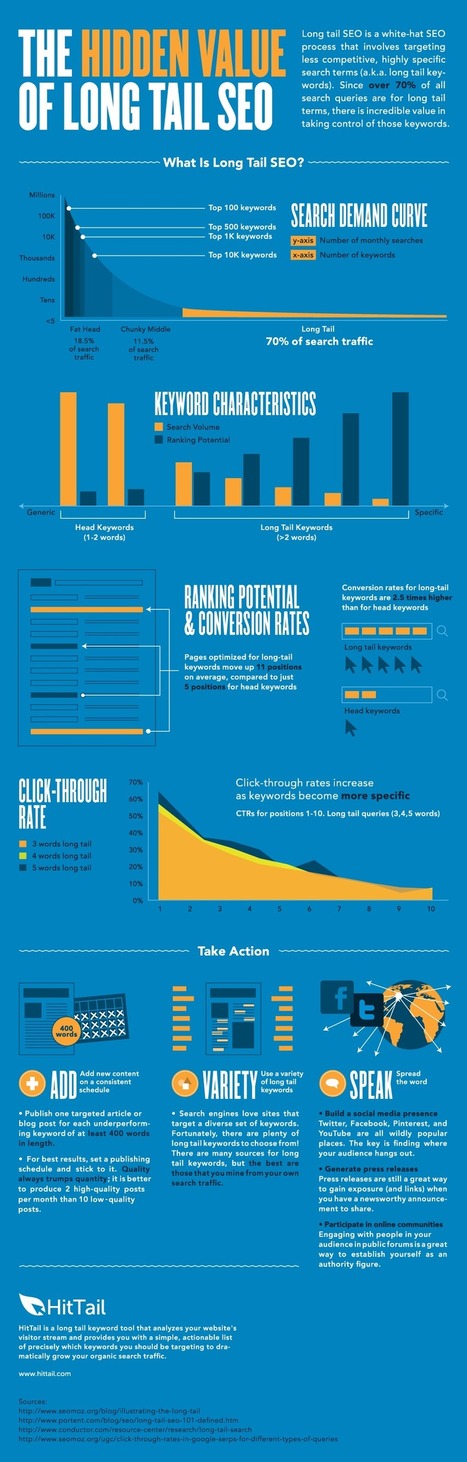 Long Tail Infographic | Small Business SEO | Soshable | World's Best Infographics | Scoop.it