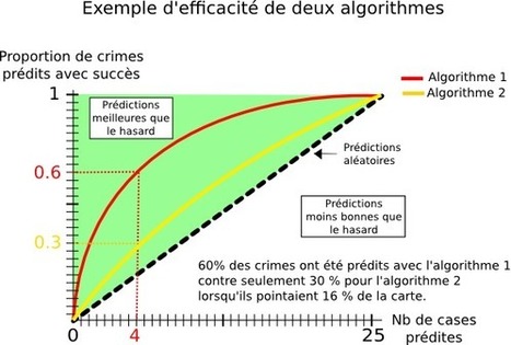 Police prédictive : la prédiction des banalités | Libertés Numériques | Scoop.it