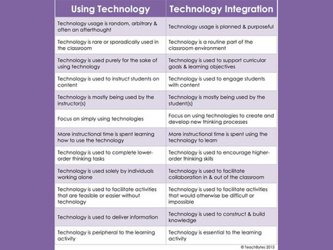 The Difference Between Technology Use And Technology Integration | Education 2.0 & 3.0 | Scoop.it