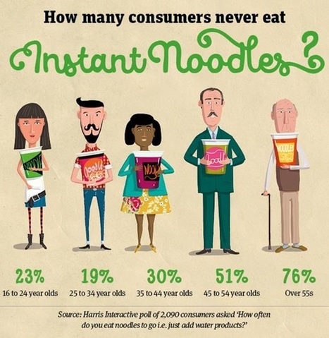 Noodles: Can instant pots get a magic makeover? | consumer psychology | Scoop.it