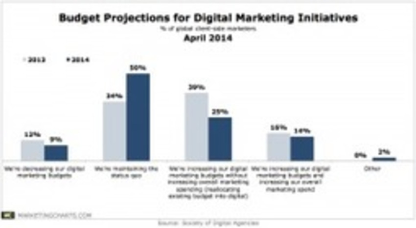Marketing Budget Shifts From Traditional to Digital Media Might Be Slowing - MarketingCharts | #TheMarketingTechAlert | The MarTech Digest | Scoop.it
