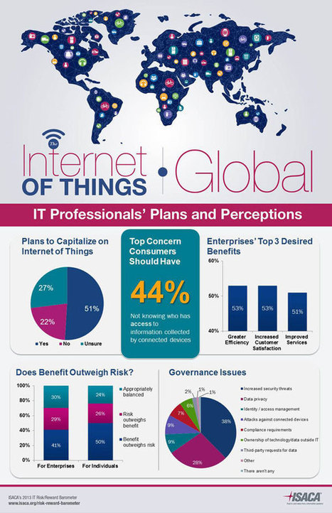 Security Concern - As IoT Grows, Most consumers Don't Trust Developers With Personal Data | Internet of Things - Company and Research Focus | Scoop.it