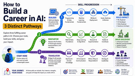 How to Build a Career in AI: 3 Distinct Pathways | Math Education In the Digital Frontier | Scoop.it