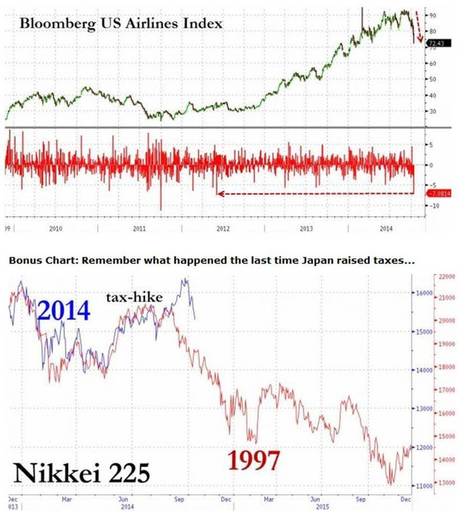 Sommes nous à la veille du grand plongeon ? #panic #bourse | Economie | Scoop.it