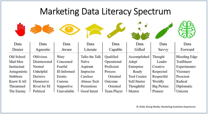 Where is Your Organization on the Marketing Data Literacy Spectrum can help identify change management requirements and resources that may slow down #digitalTransformation and its projects  | WHY IT MATTERS: Digital Transformation | Scoop.it