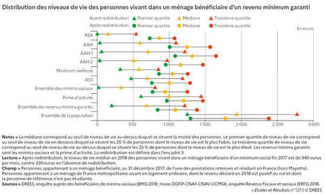 Les trois quarts des b&eacute;n&eacute;ficiaires du RSA sont pauvres mon&eacute;tairement | Direction de la recherche, des &eacute;tudes, de l'&eacute;valuation et des statistiques | Strat&eacute;gie pauvret&eacute; et pacte des solidarit&eacute;s | Scoop.it