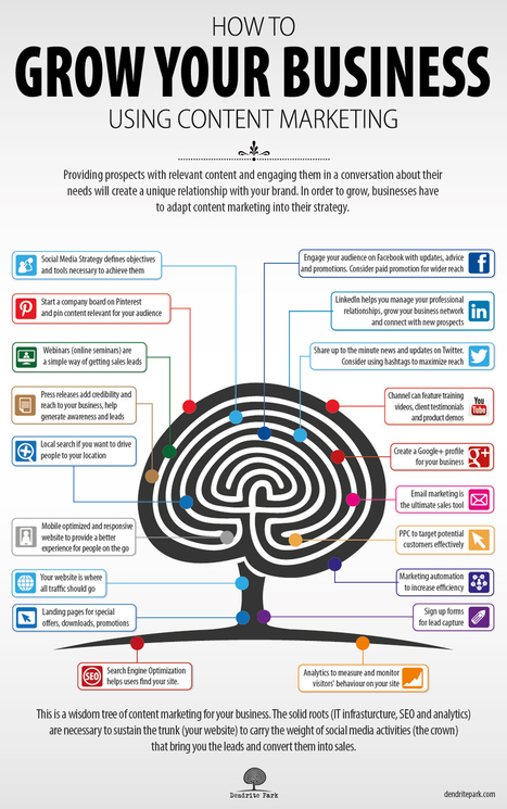 Grow Your Business Using Content Marketing Infographic - Dendrite Park | #TheMarketingAutomationAlert | The MarTech Digest | Scoop.it