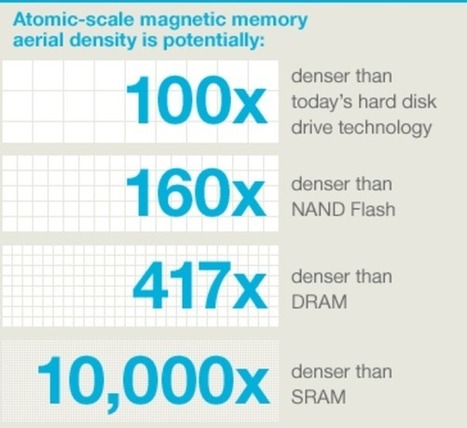 IBM - Atomic-scale magnetic memory - United States | random computing | Scoop.it