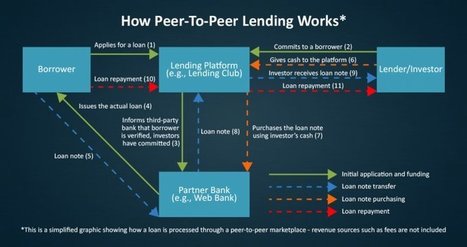 PEER-TO-PEER LENDING: How digital lending marketplaces are disrupting the predominant banking model | Peer2Politics | Scoop.it