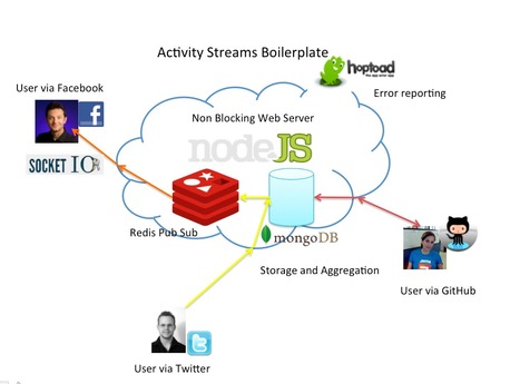 Building a Real-Time Activity Stream on Cloud Foundry with Node.js, Redis and MongoDB--Part II | Nodejs-code | Scoop.it