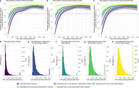 Protection against SARS-CoV-2 Omicron BA.4/5 variant following booster vaccination or breakthrough infection in the UK | Nature Communications | Veille Coronavirus - Covid-19 | Scoop.it