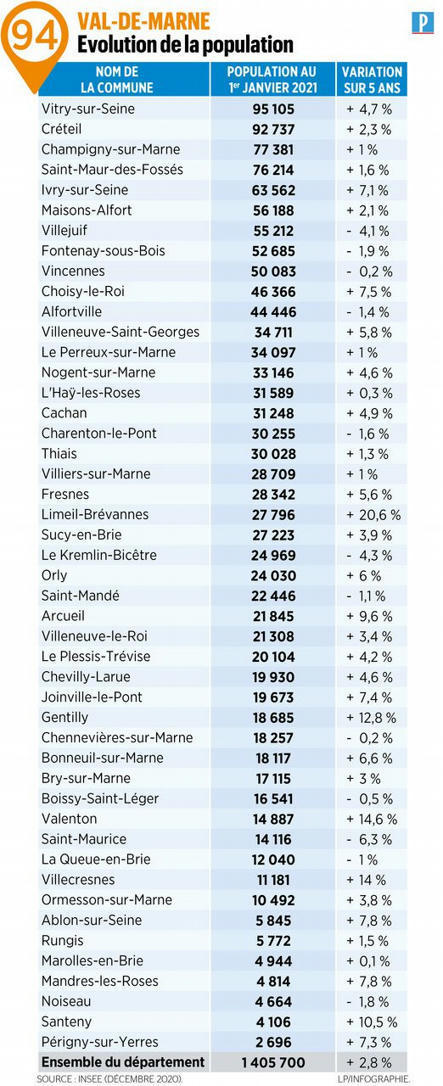 La transformation des friches industrielles booste la démographie dans le Val-de-Marne - Le Parisien | Reconversion de friches | Scoop.it