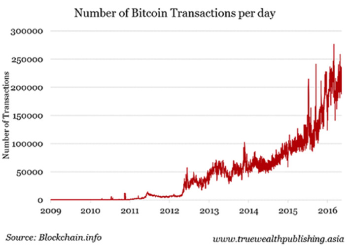 Fad Or Game-Changer? The Full Guide To Understanding Cryptocurrencies | Silver Doctors | money money money | Scoop.it
