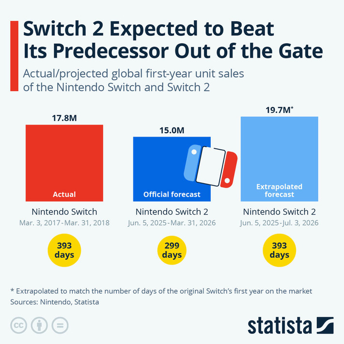 Chart: Switch 2 Expected to Beat Its Predecessor Out of the Gate | Statista | Technology Report - Changing Our World | Scoop.it