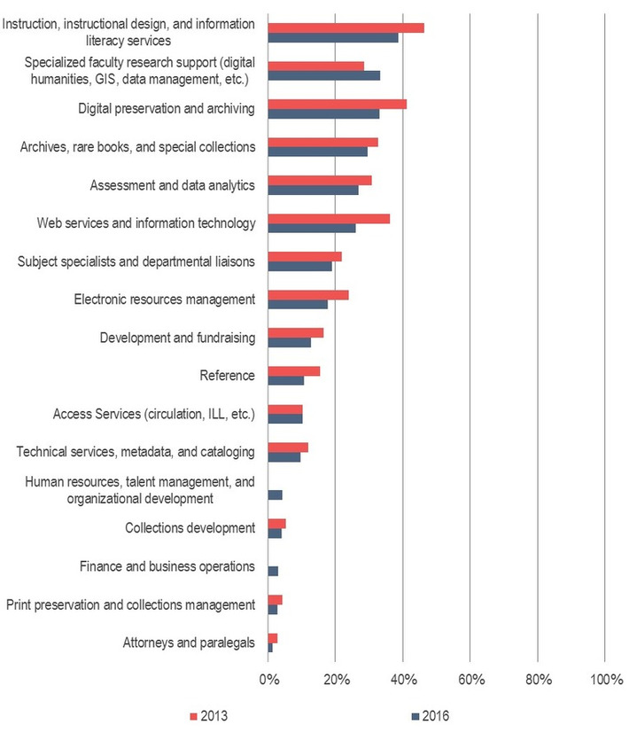 Insight on leaders views of future Library opportunities TKS @IthakaSR #highered #libraries #librariestransform  | Higher Education in the Future | Scoop.it