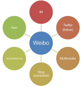 What Is Sina Weibo Anyway? | Panorama des médias sociaux en Chine | Scoop.it