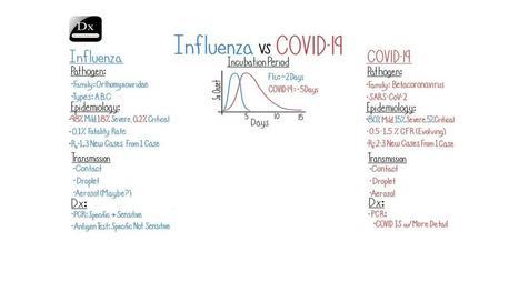 Influenza vs COVID – | CME-CPD | Scoop.it