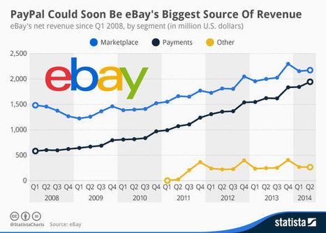 PayPal Could Soon Be eBay's Biggest Source Of Revenue | cross pond high tech | Scoop.it