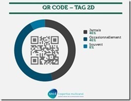 Le QR Code a un bel avenir devant lui ... malgré les critiques | De la bonne utilisation des QR-Codes | Scoop.it