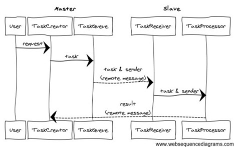 Building a Distributed System with Akka Remote Actors | Distributed Architectures | Scoop.it