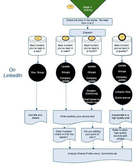 This 3-step process will dramatically improve the impact of the content you share | Content curation trends | Scoop.it